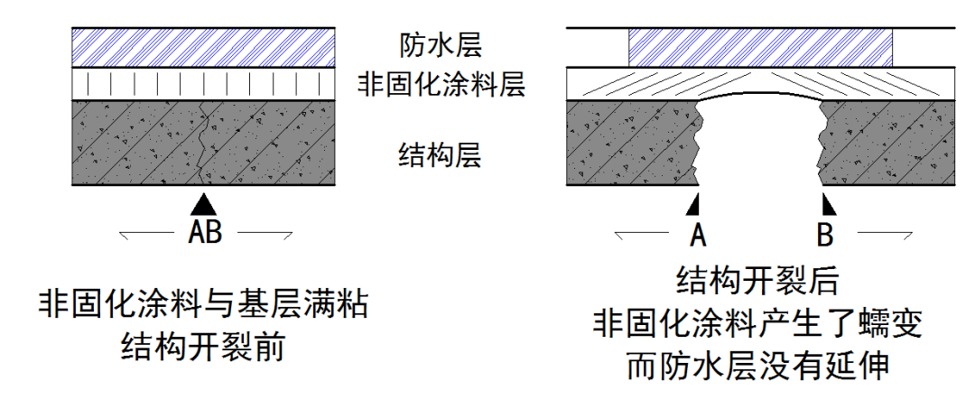 非固化復(fù)合耐根穿刺卷材的性能優(yōu)勢及施工難點
