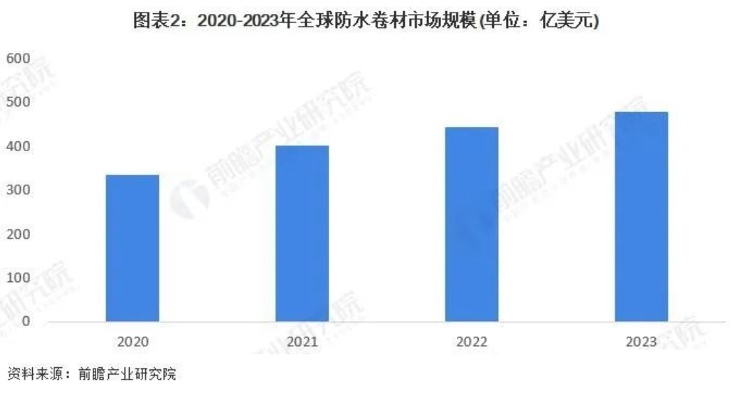 全球防水卷材行業(yè)市場現(xiàn)狀及發(fā)展前景分析！