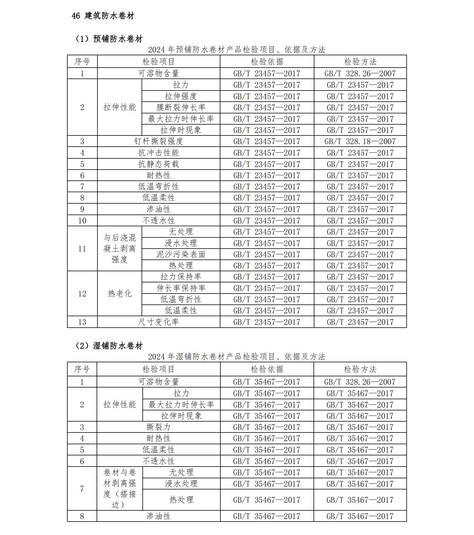 2024年將抽查8種防水卷材，檢驗項目、依據(jù)及方法已公布！